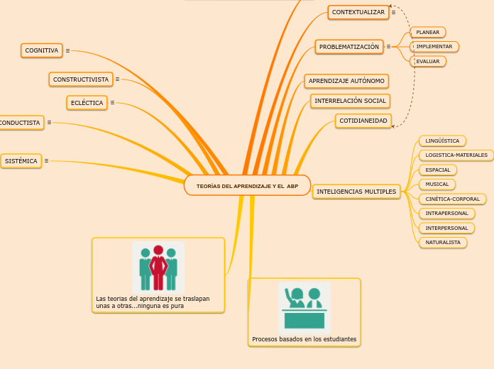 TEORÍAS DEL APRENDIZAJE Y EL  ABP