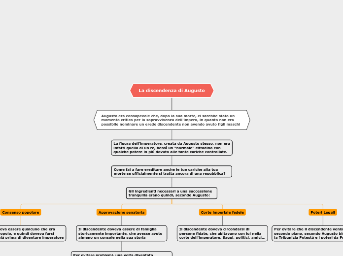 La discendenza di Augusto