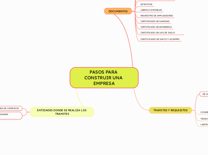 PASOS PARA CONSTRUIR UNA EMPRESA