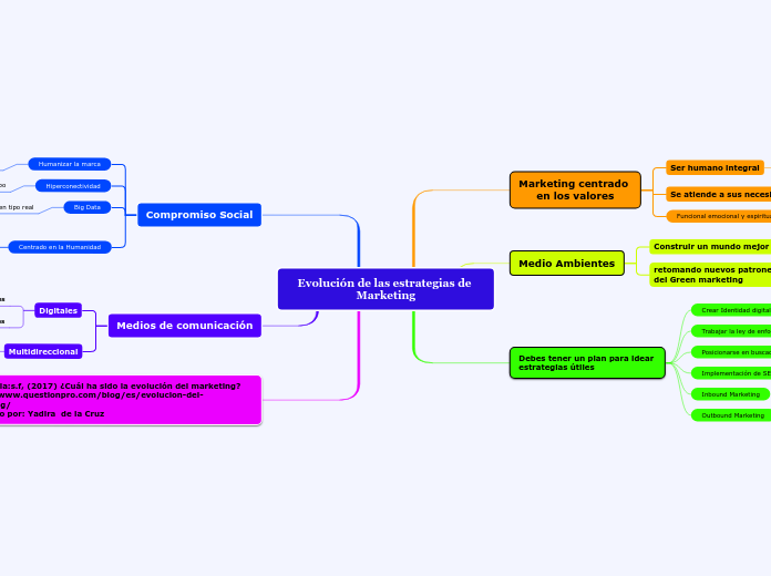 Evolución de las estrategias de Marketing