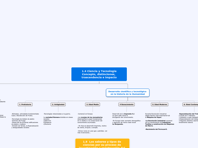 1.4 Ciencia y Tecnología
Concepto, distinciones, trascendencia e impacto