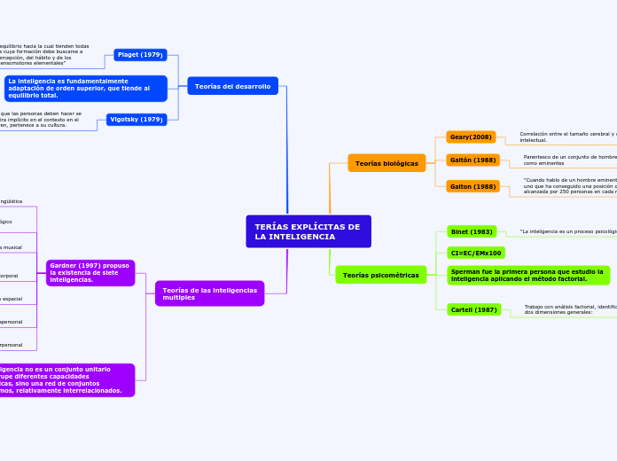TERÍAS EXPLÍCITAS DE 
LA INTELIGENCIA
