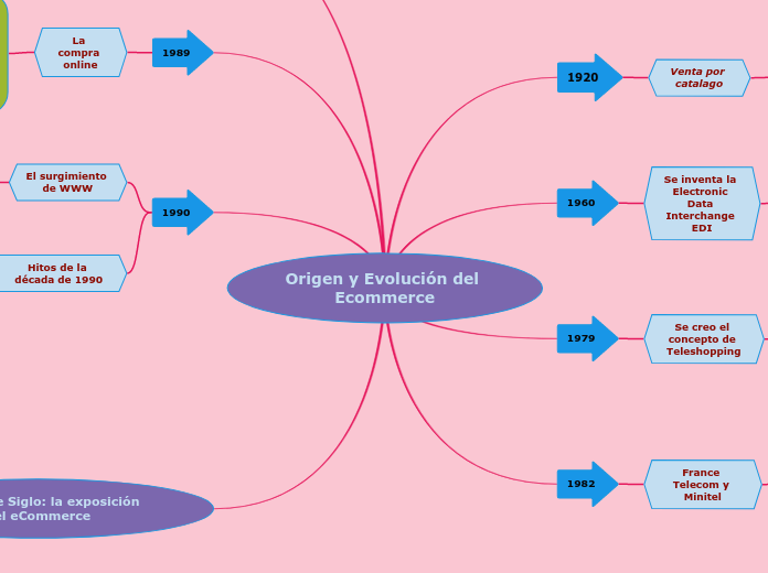 Origen y Evolución del Ecommerce