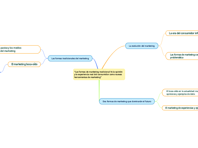 “Las formas de marketing tradicional Vs la opinión y la experiencia real del consumidor como nuevas herramientas de marketing’’