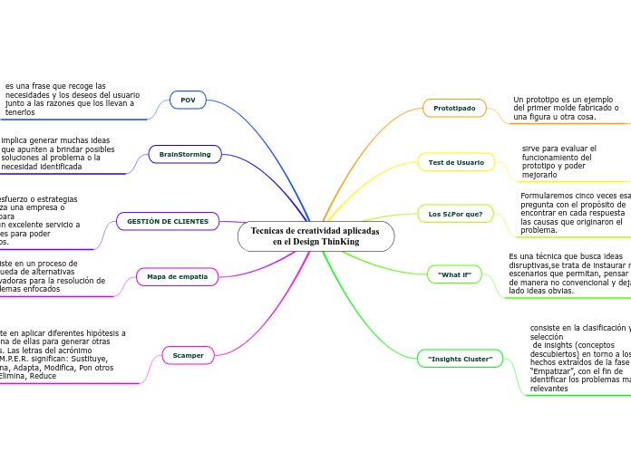 Tecnicas de creatividad aplicadas en el Design ThinKing