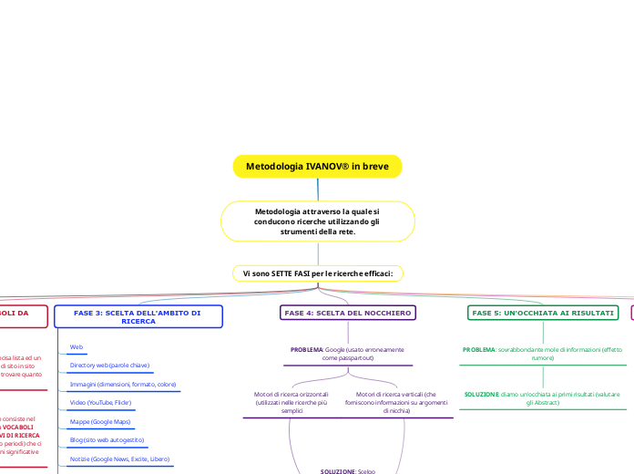 Metodologia IVANOV® in breve