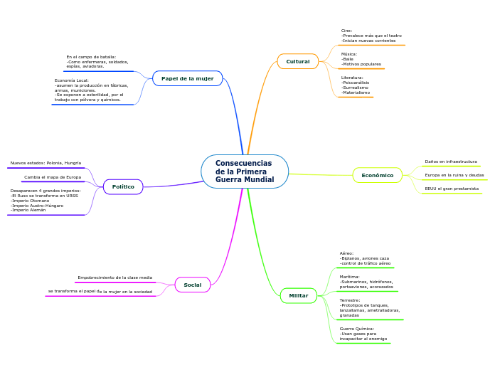 Consecuencias 
de la Primera 
Guerra Mundial