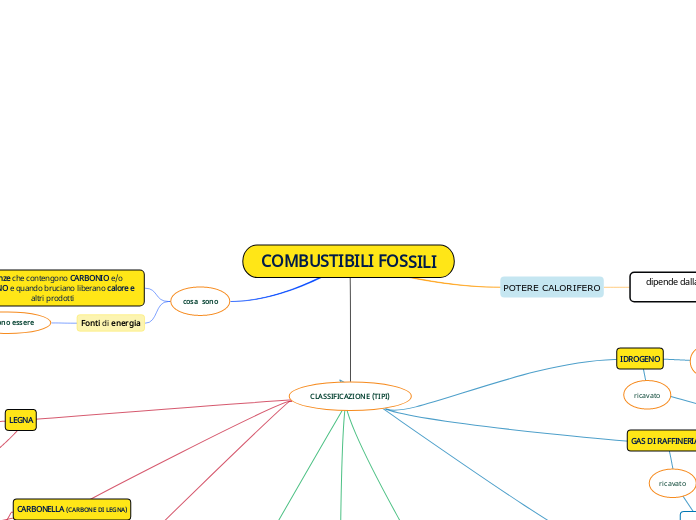 COMBUSTIBILI FOSSILI