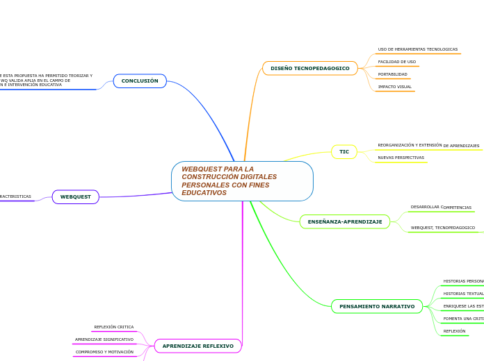 WEBQUEST PARA LA CONSTRUCCIÓN DIGITALES PERSONALES CON FINES EDUCATIVOS