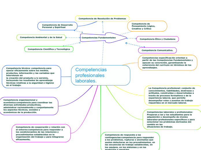 Competencias profesionales laborales.