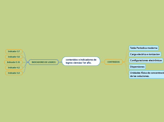 contenidos e indicadores de
logros ciencias 1er año.