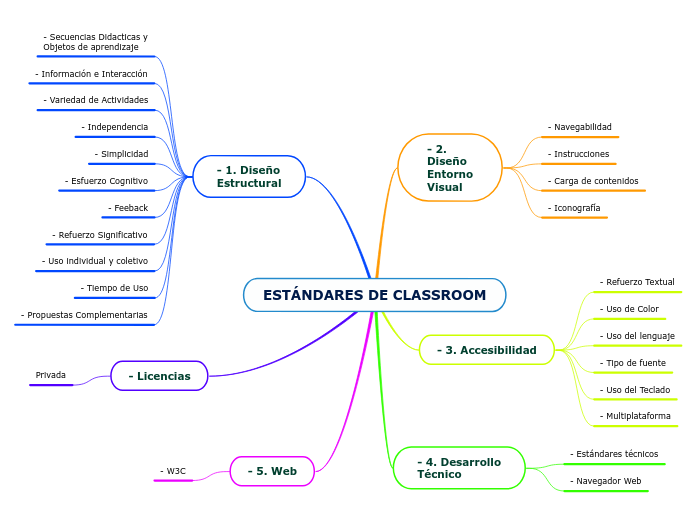 ESTÁNDARES DE CLASSROOM