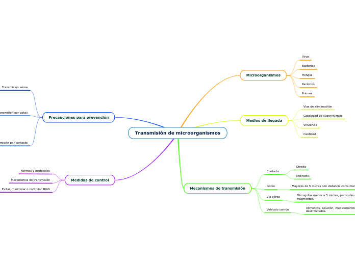 Transmisión de microorganismos