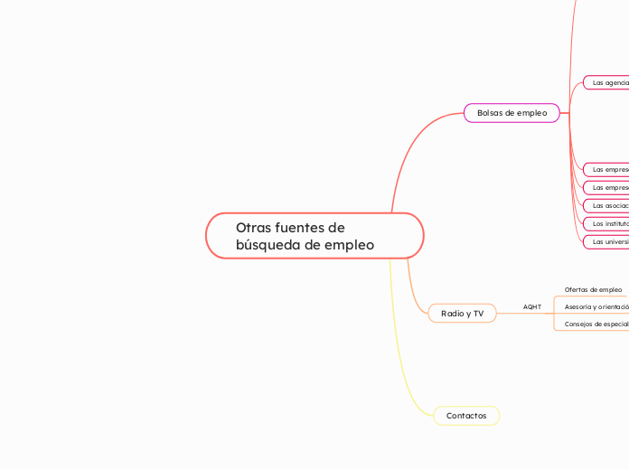 Otras fuentes de búsqueda de empleo