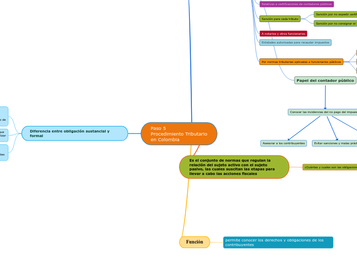Paso 5
Procedimiento Tributario
en Colombia