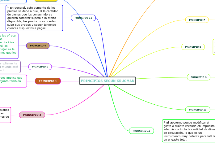 PRINCIPIOS SEGUN KRUGMAN