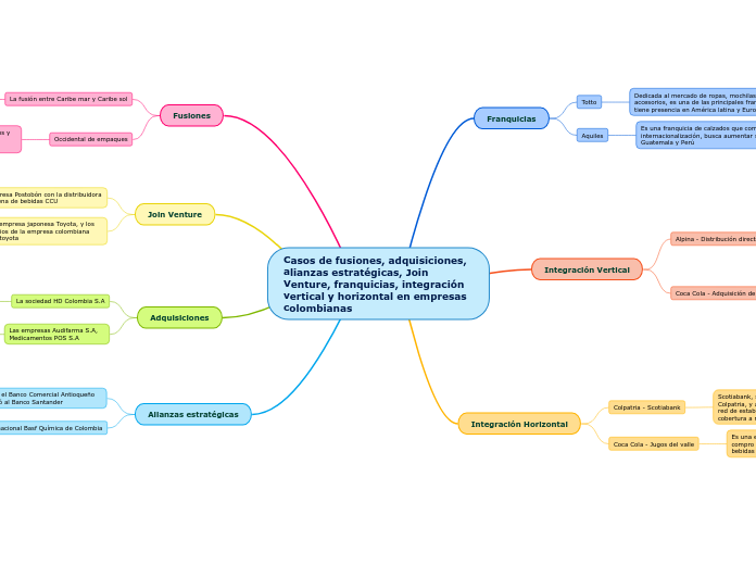 Casos de fusiones, adquisiciones, alianzas estratégicas, Join Venture, franquicias, integración vertical y horizontal en empresas colombianas