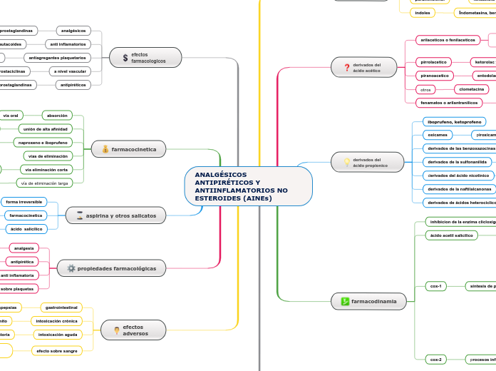 ANALGÉSICOS ANTIPIRÉTICOS Y ANTIINFLAMATORIOS NOESTEROIDES (AINEs)
