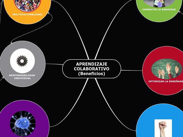 APRENDIZAJE
COLABORATIVO
(Beneficios)