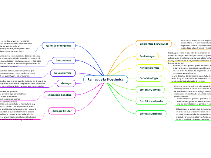 Ramas de la Bioquímica
