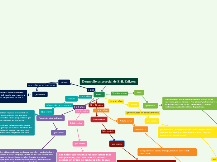 Desarrollo psicosocial de Erik Erikson