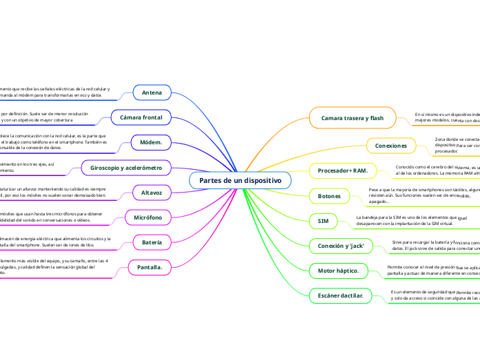 Partes de un dispositivo