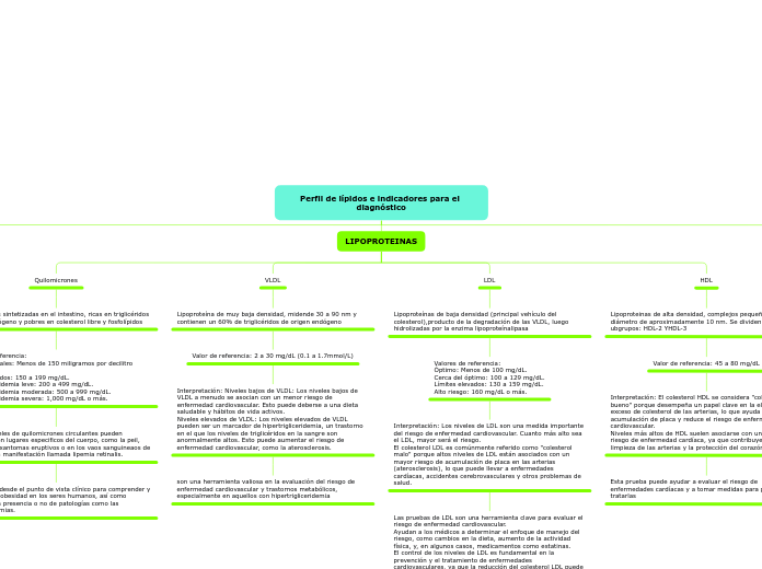 Perfil de lípidos e indicadores para el diagnóstico