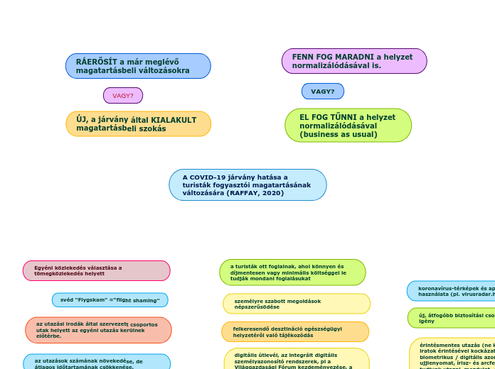 A COVID-19 járvány hatása a turisták fogyasztói magatartásának
változására (RAFFAY, 2020)