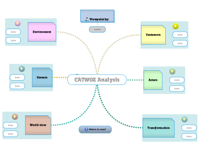 CATWOE Analysis