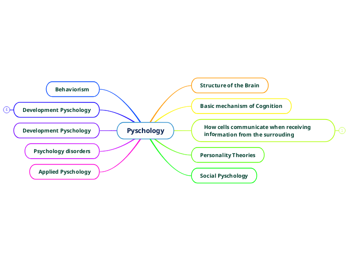 Pyschology