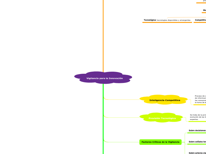 Vigilancia para la Innovación