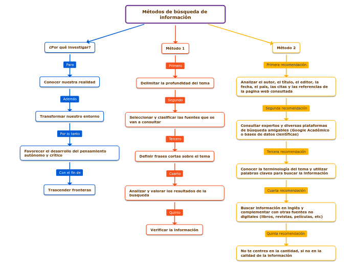 Métodos de búsqueda de información