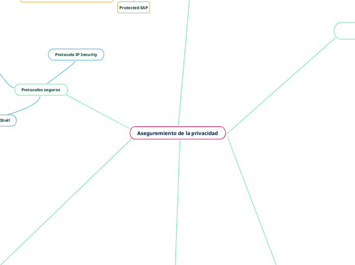 Aseguremiento de la privacidad