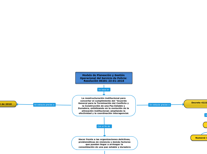 Modelo de Planeación y Gestión Operacional del Servicio de Policía: 
Resolución 00281 23-01-2018