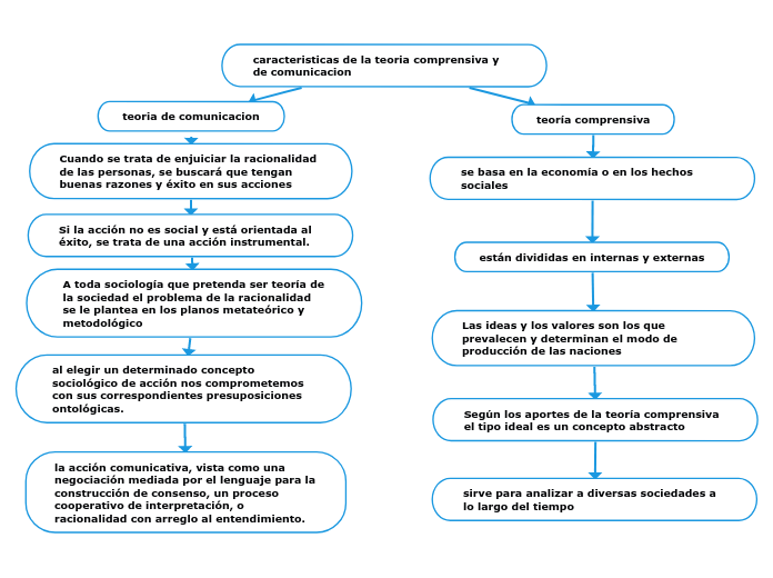 caracteristicas de la teoria comprensiva y de comunicacion