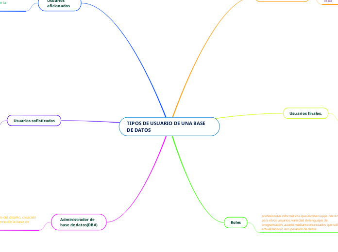 TIPOS DE USUARIO DE UNA BASE DE DATOS