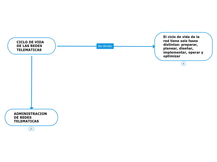 CICLO DE VIDA DE LAS REDES TELEMATICAS