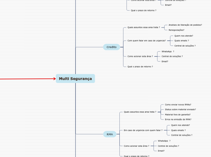 Multi Segurança - Dificuldades e Sugestões