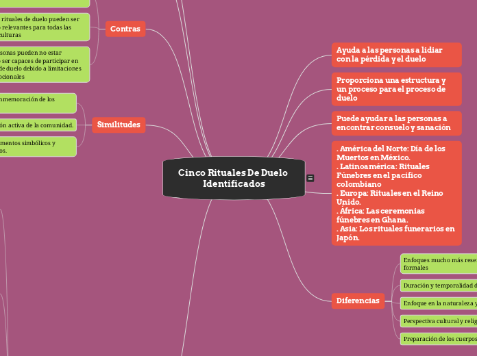 Cinco Rituales De Duelo Identificados