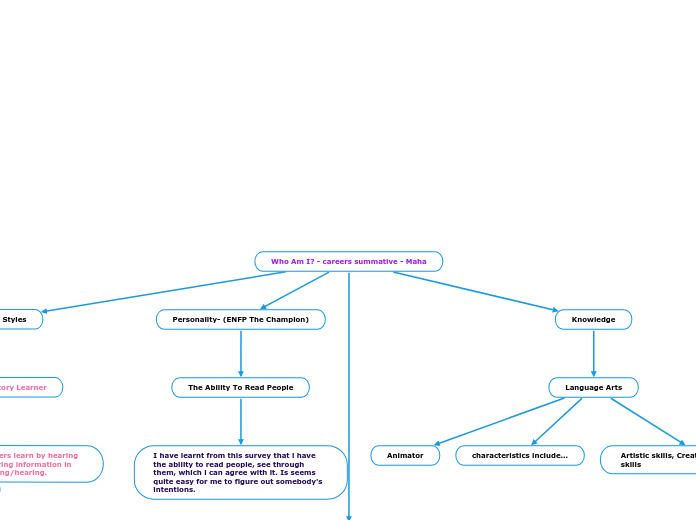 Who Am I? - careers summative - Maha