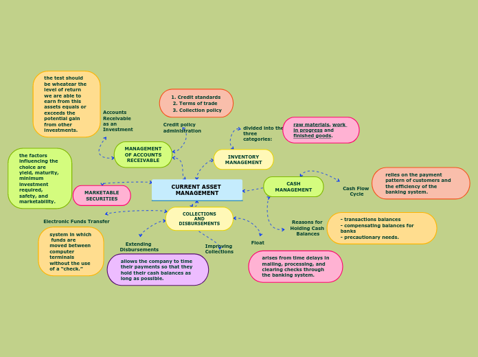 CURRENT ASSET MANAGEMENT