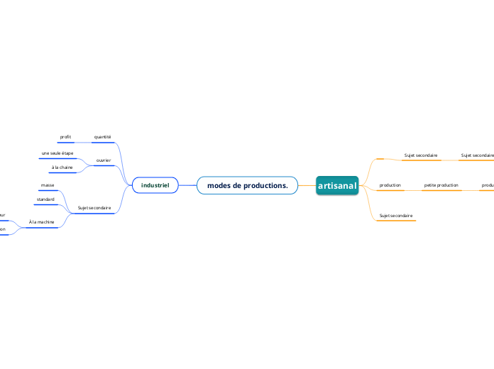 modes de productions.