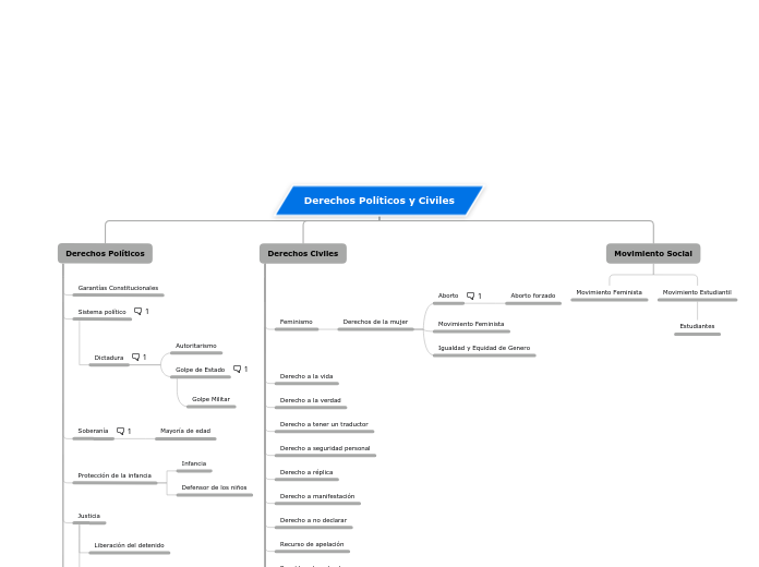 Derechos Políticos y Civiles