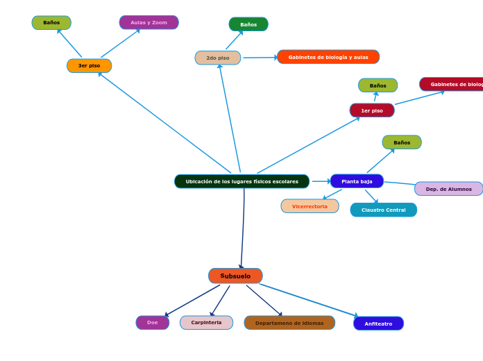 Ubicación de los lugares físicos escolares