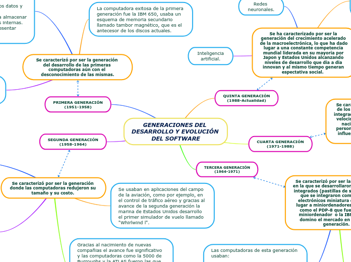 GENERACIONES DEL DESARROLLO Y EVOLUCIÓN DEL SOFTWARE