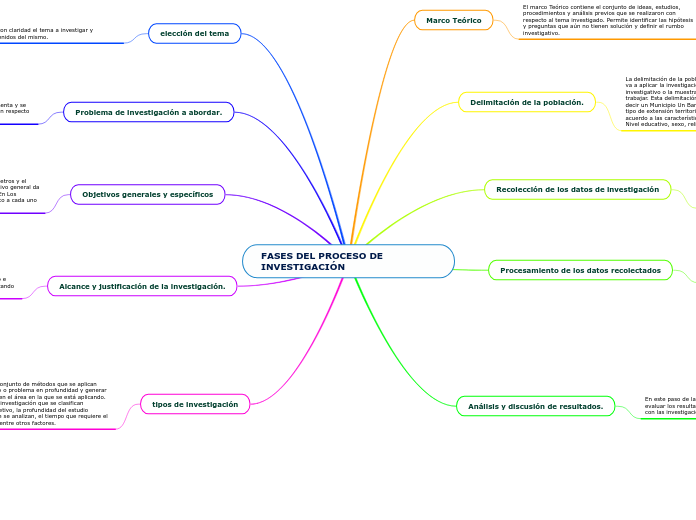 FASES DEL PROCESO DE INVESTIGACIÓN