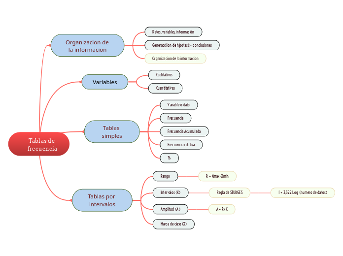 Tablas de frecuencia