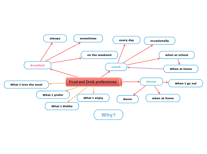 Food and Drink preferences