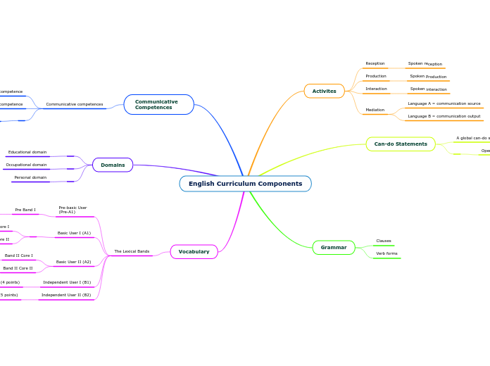 English Curriculum Components