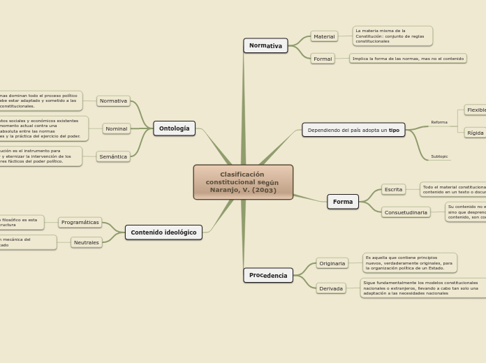 Clasificación constitucional según Naranjo, V. (2003)